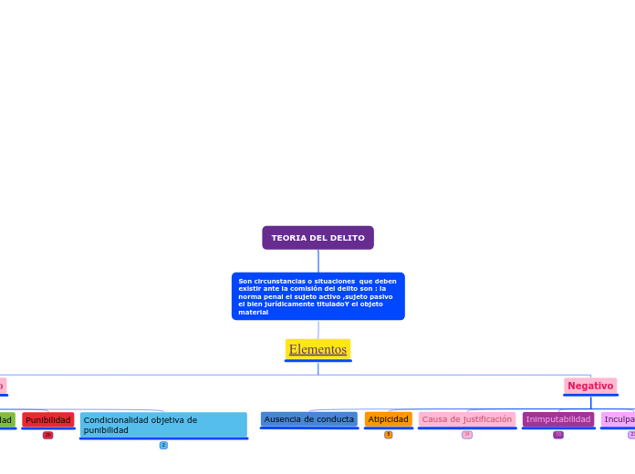 Teoria Del Delito Mind Map